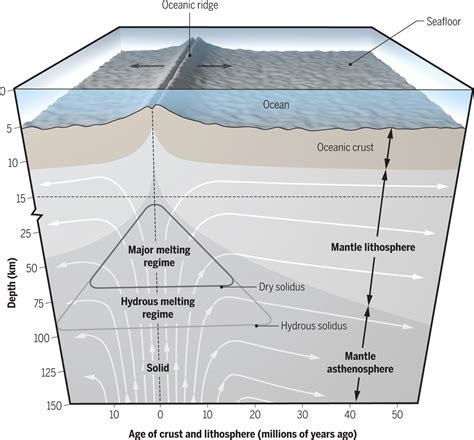 are thought to be similar to the oceans mantle